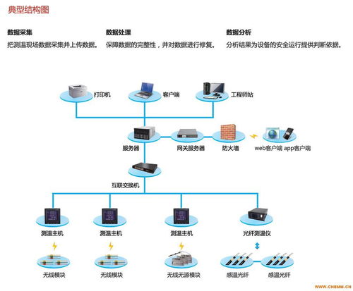 維格銳溫度在線監(jiān)測系統(tǒng)軟件 化工機(jī)械網(wǎng)網(wǎng)絡(luò)軟件開發(fā)的新篇章